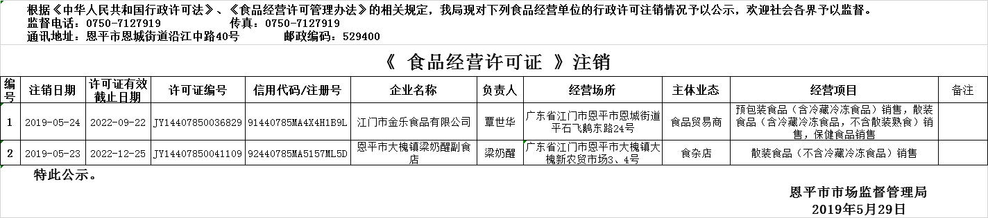 2019年5月23日—2019年5月29日快猫
食品经营许可证注销情况公示（流通环节）.png